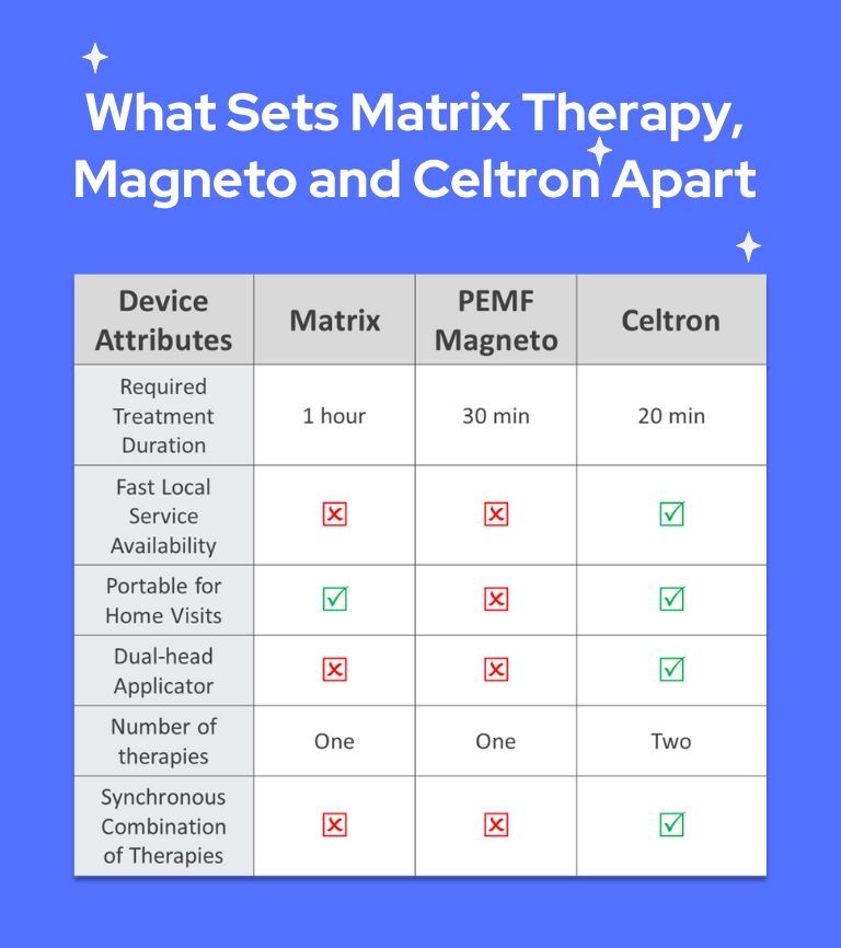 summary of key differences between matrix therapy, Magneto and Celtron